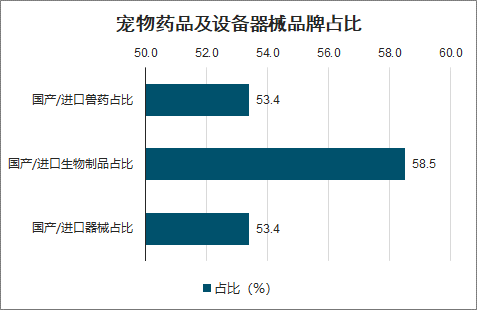 宠物行业背后火热的医疗市场(图2)