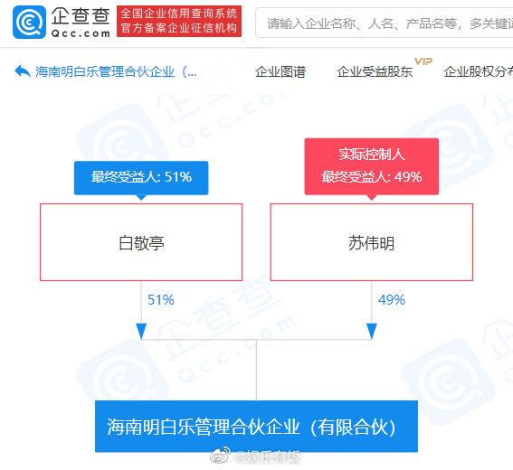 讯 据企查查,白敬亭于4月8日成立海南明白乐管理合伙企业(有限合伙)