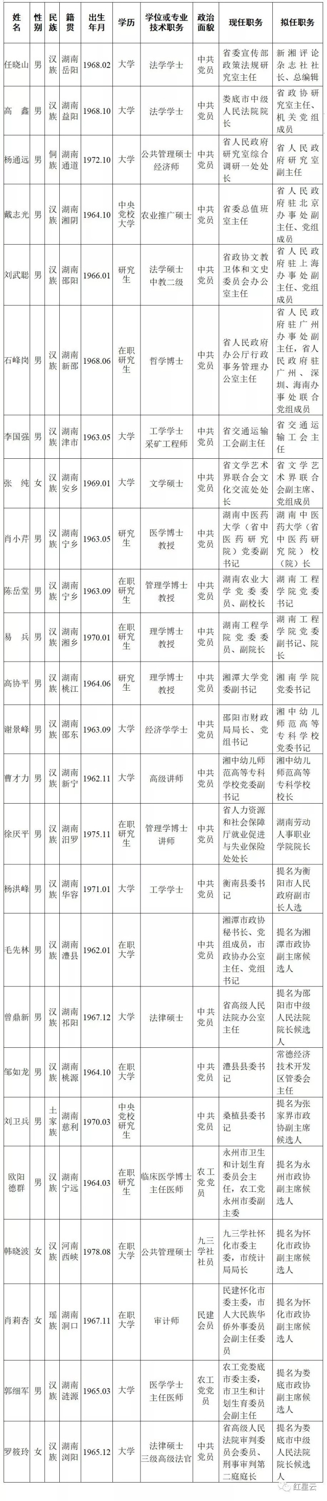 湖南省委管理干部任前公示 涉多部门,高校和市州