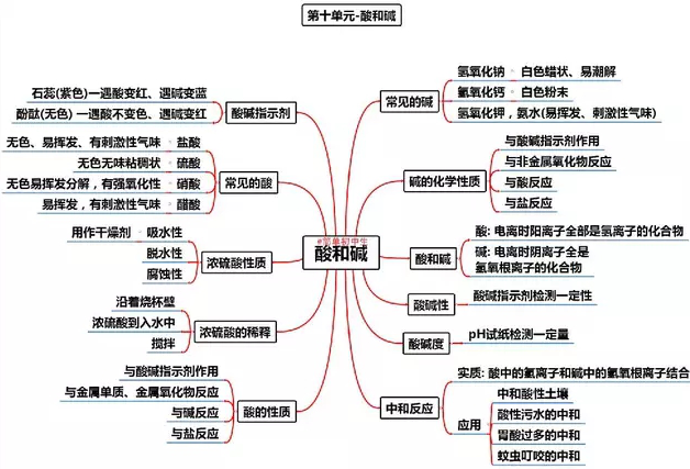 氢氧化钠变质思维导图图片