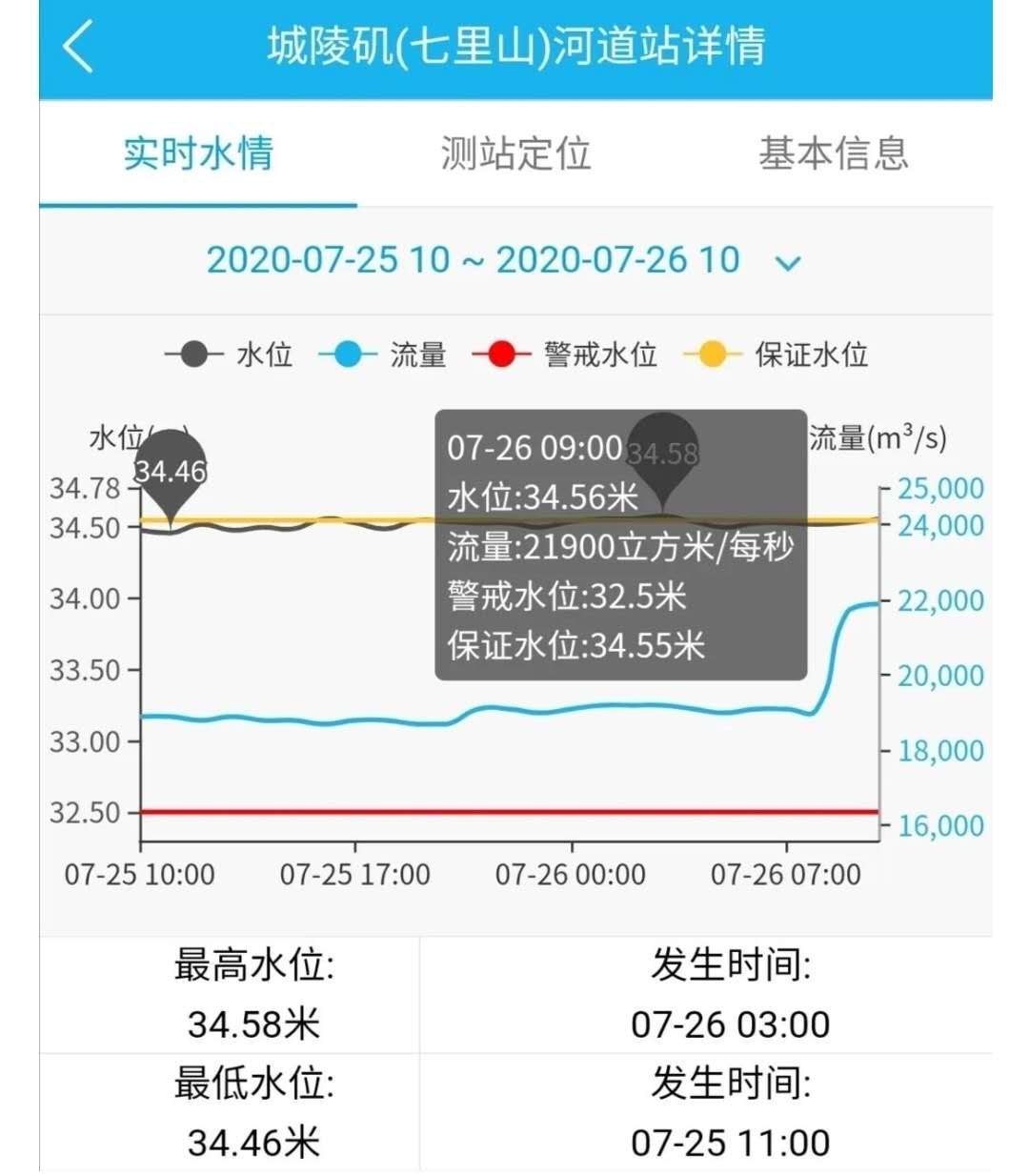 环洞庭湖仍有19站超警